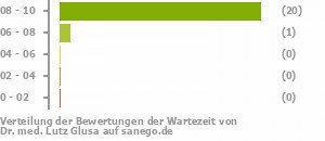 Punkteverteilung Wartezeiten Punkteverteilung Wartezeiten Bild