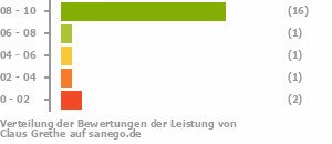 Punkteverteilung Leistung Punkteverteilung Leistung Bild