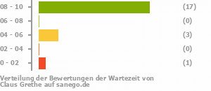 Punkteverteilung Wartezeiten Punkteverteilung Wartezeiten Bild