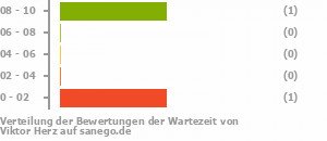 Punkteverteilung Wartezeiten Bild