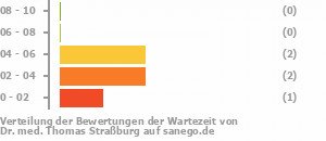 Punkteverteilung Wartezeiten Bild