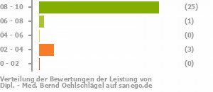 Punkteverteilung Leistung Punkteverteilung Leistung Bild