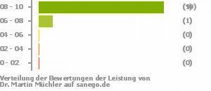 Punkteverteilung Leistung Punkteverteilung Leistung Bild