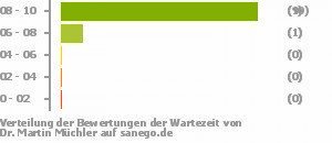 Punkteverteilung Wartezeiten Punkteverteilung Wartezeiten Bild