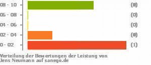 Punkteverteilung Leistung Bild