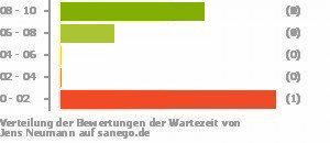 Punkteverteilung Wartezeiten Bild