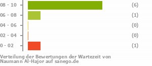 Punkteverteilung Wartezeiten Punkteverteilung Wartezeiten Bild