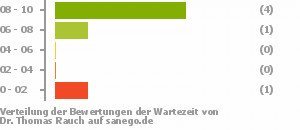 Punkteverteilung Wartezeiten Bild