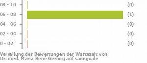Punkteverteilung Wartezeiten Bild