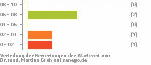 Punkteverteilung Wartezeiten Bild