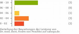 Punkteverteilung Leistung Bild