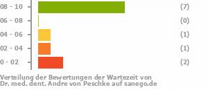 Punkteverteilung Wartezeiten Bild