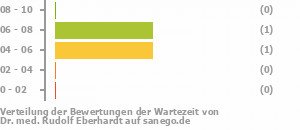 Punkteverteilung Wartezeiten Bild