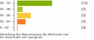 Punkteverteilung Wartezeiten Punkteverteilung Wartezeiten Bild