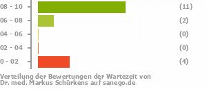 Punkteverteilung Wartezeiten Punkteverteilung Wartezeiten Bild