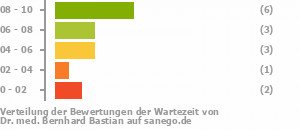 Punkteverteilung Wartezeiten Bild