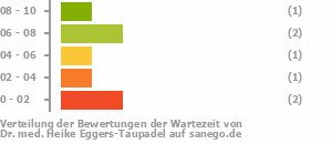 Punkteverteilung Wartezeiten Bild