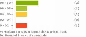 Punkteverteilung Wartezeiten Bild