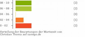 Punkteverteilung Wartezeiten Bild