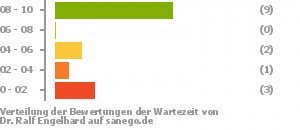 Punkteverteilung Wartezeiten Bild