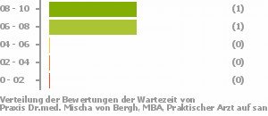 Punkteverteilung Wartezeiten Bild