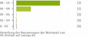 Punkteverteilung Wartezeiten Bild