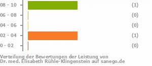 Punkteverteilung Leistung Bild