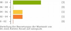 Punkteverteilung Wartezeiten Bild