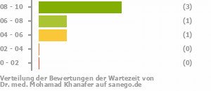 Punkteverteilung Wartezeiten Bild