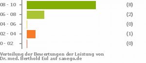 Punkteverteilung Leistung Punkteverteilung Leistung Bild