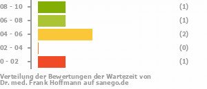 Punkteverteilung Wartezeiten Bild