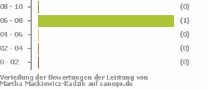 Punkteverteilung Leistung Bild