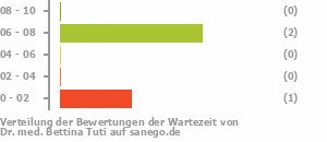 Punkteverteilung Wartezeiten Bild