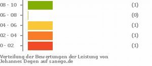 Punkteverteilung Leistung Bild