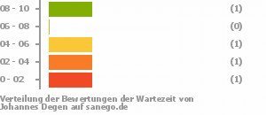 Punkteverteilung Wartezeiten Bild