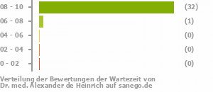 Punkteverteilung Wartezeiten Punkteverteilung Wartezeiten Bild