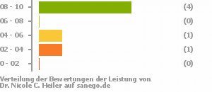 Punkteverteilung Leistung Punkteverteilung Leistung Bild