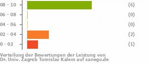 Punkteverteilung Leistung Punkteverteilung Leistung Bild