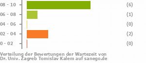 Punkteverteilung Wartezeiten Punkteverteilung Wartezeiten Bild