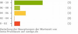 Punkteverteilung Wartezeiten Bild