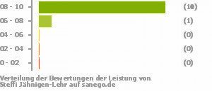 Punkteverteilung Leistung Punkteverteilung Leistung Bild