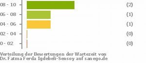 Punkteverteilung Wartezeiten Bild