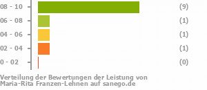 Punkteverteilung Leistung Punkteverteilung Leistung Bild