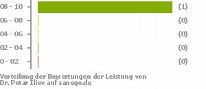 Punkteverteilung Leistung Punkteverteilung Leistung Bild