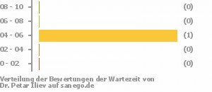 Punkteverteilung Wartezeiten Punkteverteilung Wartezeiten Bild