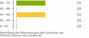 Punkteverteilung Leistung Punkteverteilung Leistung Bild