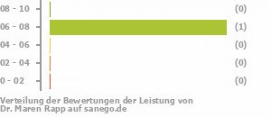 Punkteverteilung Leistung Bild