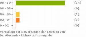 Punkteverteilung Leistung Bild
