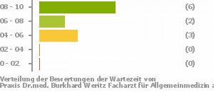 Punkteverteilung Wartezeiten Bild