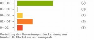 Punkteverteilung Leistung Punkteverteilung Leistung Bild